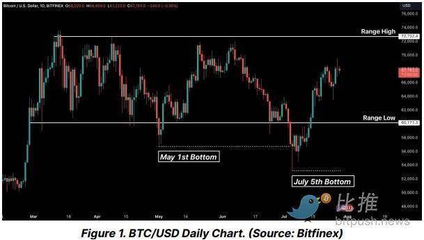 美国政府转移 20 亿美元的BTC，BTC应声跳水
