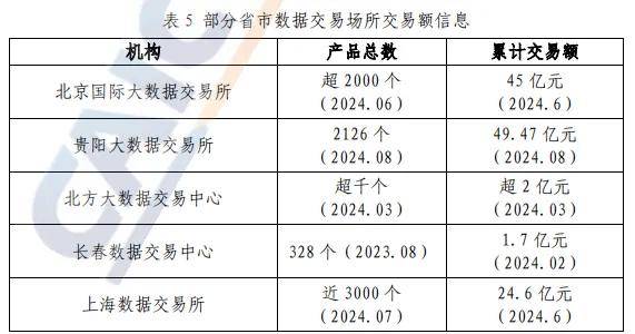 2024最新国内外数据交易所发展现状
