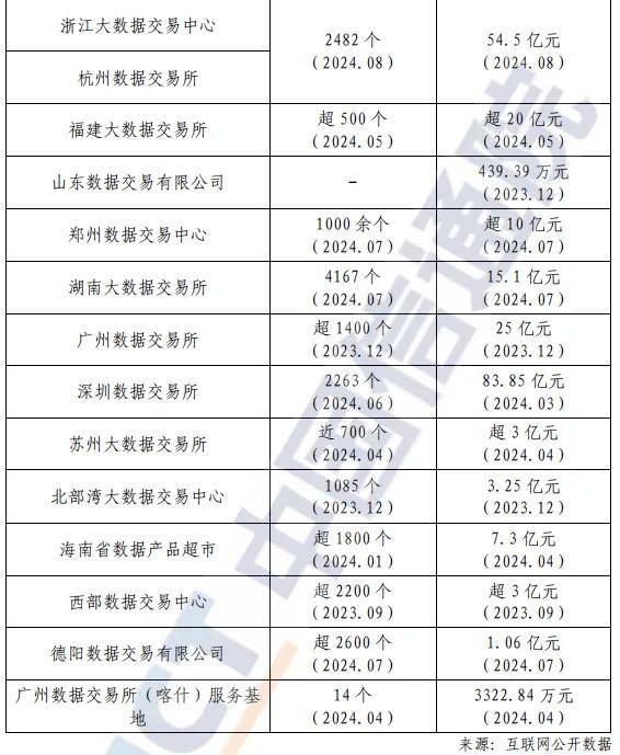 2024最新国内外数据交易所发展现状