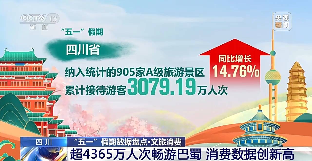 “五一”假期全国旅游市场大幅升温 一组数据看文旅消费→